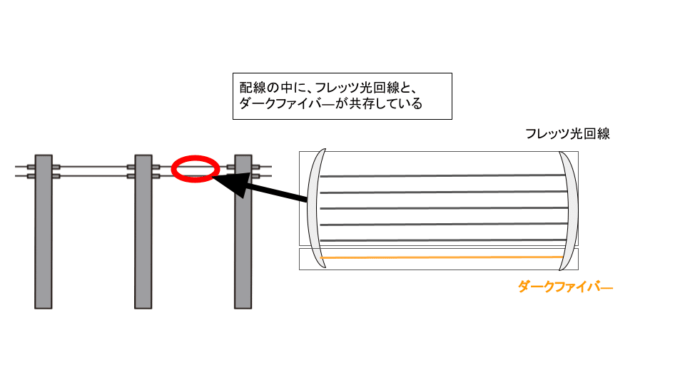 NURO光　ダークファイバ―
